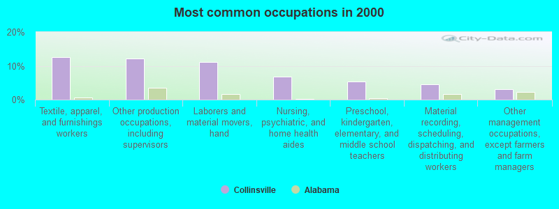 Most common occupations in 2000