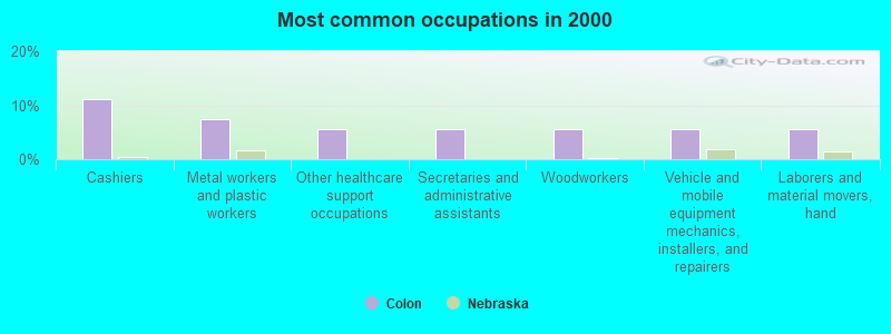 Most common occupations in 2000