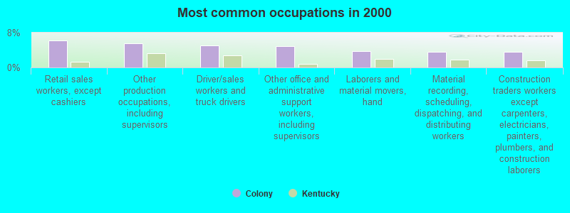 Most common occupations in 2000