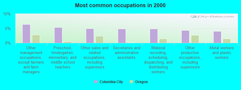 Most common occupations in 2000