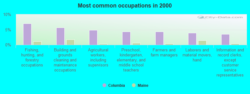 Most common occupations in 2000