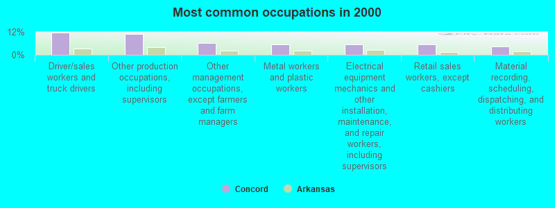 Most common occupations in 2000