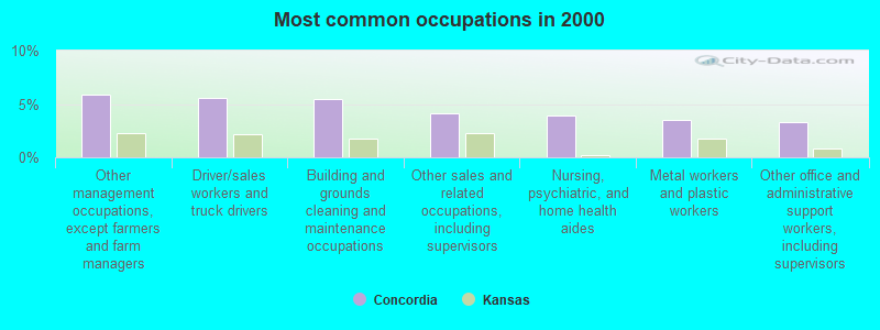 Most common occupations in 2000