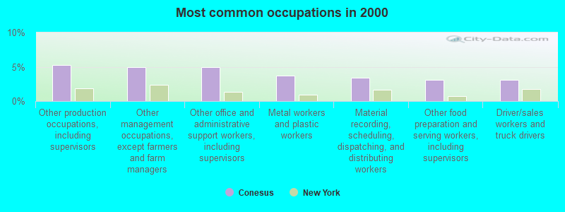 Most common occupations in 2000