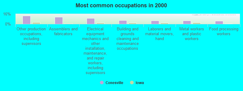 Most common occupations in 2000