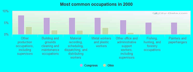 Most common occupations in 2000