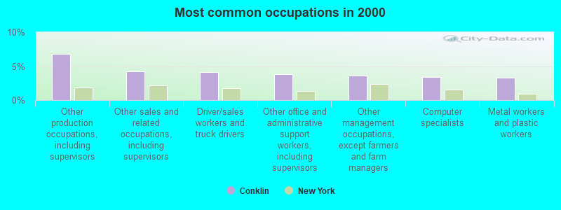 Most common occupations in 2000