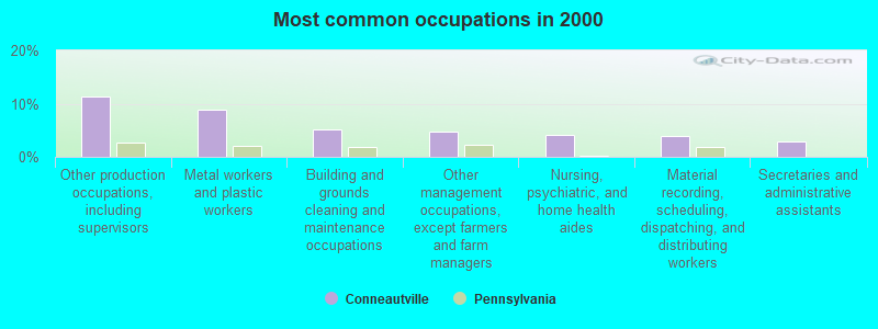 Most common occupations in 2000