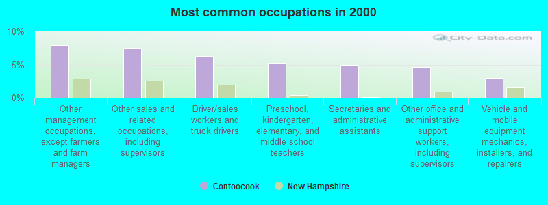 Most common occupations in 2000