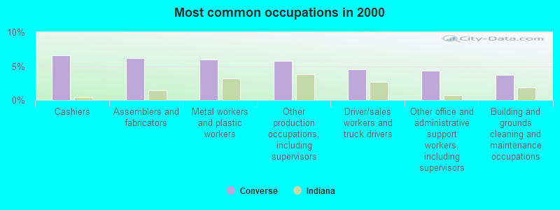 Most common occupations in 2000