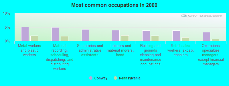 Most common occupations in 2000