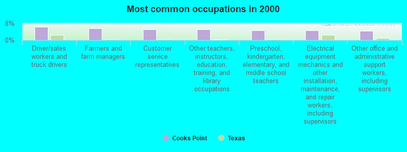 Most common occupations in 2000