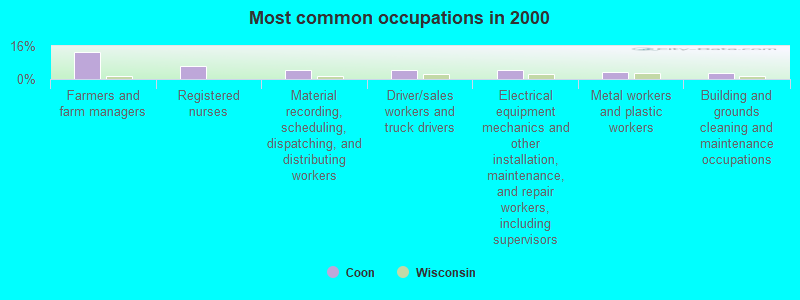 Most common occupations in 2000