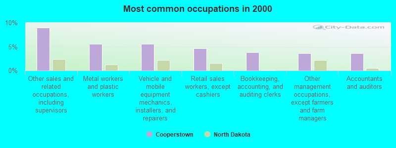 Most common occupations in 2000