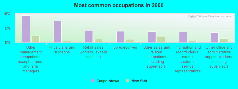 Most common occupations in 2000