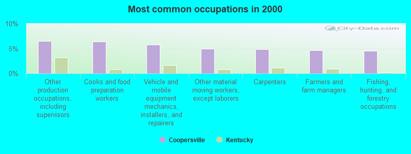 Most common occupations in 2000