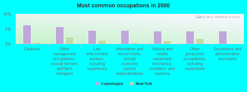 Most common occupations in 2000