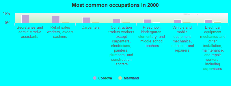 Most common occupations in 2000