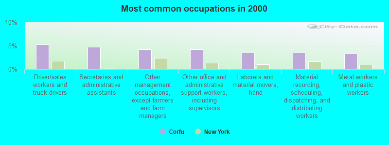 Most common occupations in 2000