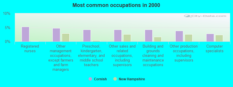 Most common occupations in 2000