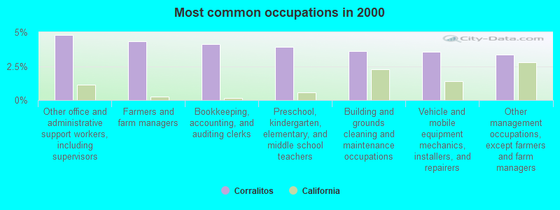 Most common occupations in 2000