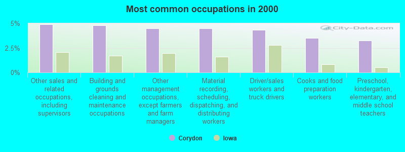 Most common occupations in 2000