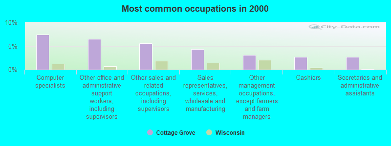 Most common occupations in 2000