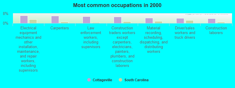 Most common occupations in 2000