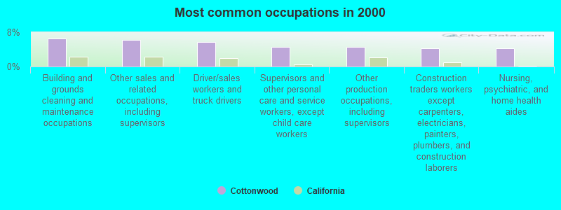 Most common occupations in 2000