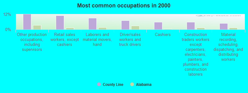 Most common occupations in 2000