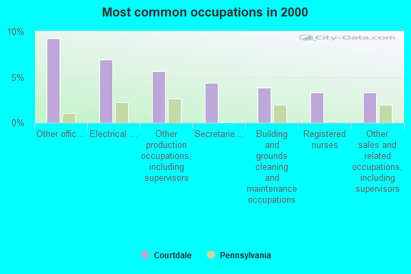 Courtdale, Pennsylvania (PA 18704) profile population, maps, real