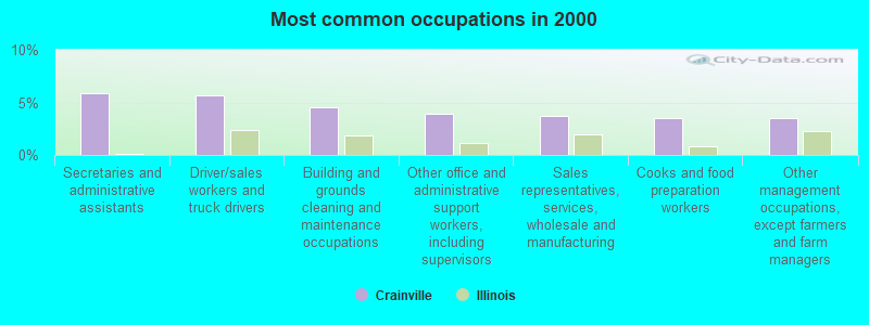 Most common occupations in 2000