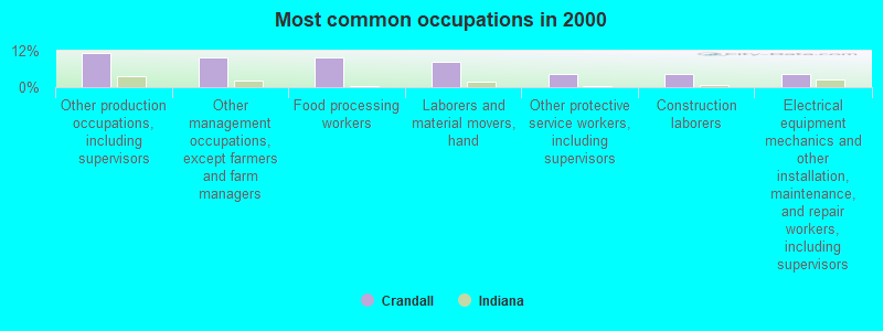 Most common occupations in 2000