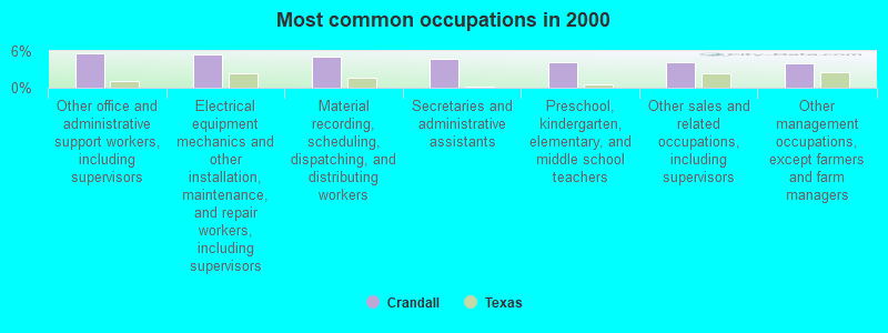 Most common occupations in 2000