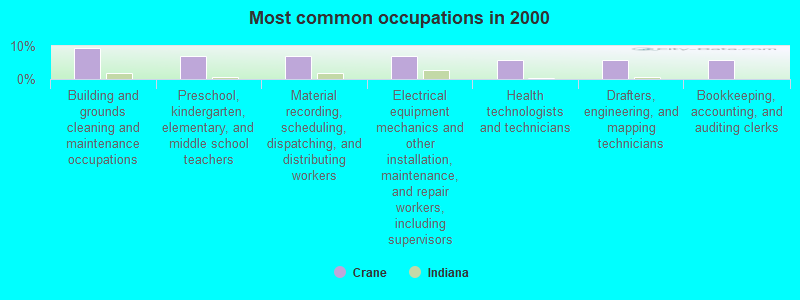 Most common occupations in 2000