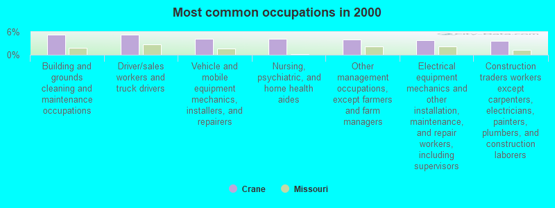 Most common occupations in 2000