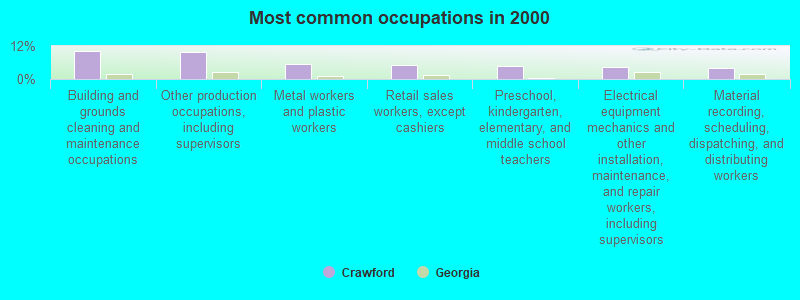 Most common occupations in 2000