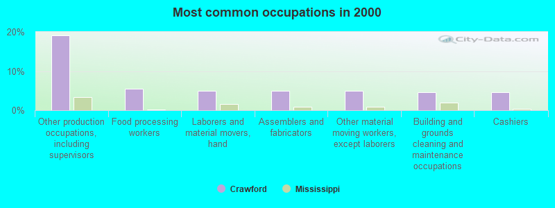 Most common occupations in 2000