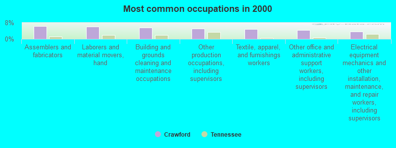 Most common occupations in 2000