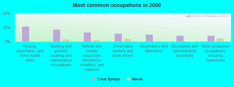 Most common occupations in 2000