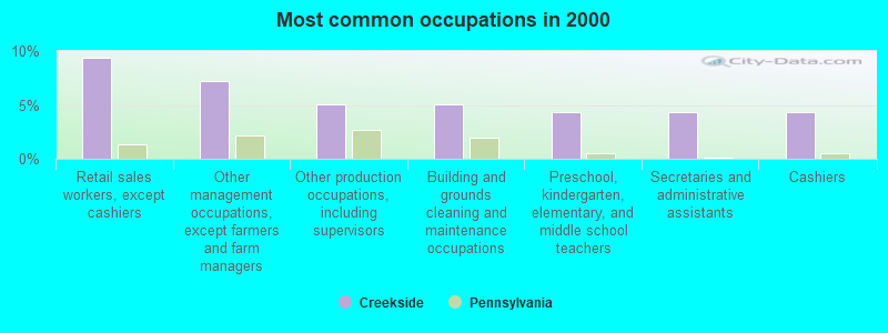 Most common occupations in 2000