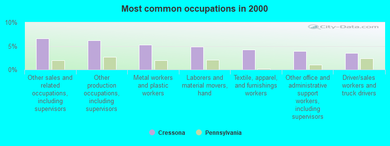 Most common occupations in 2000