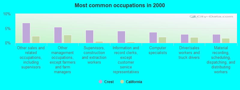 Most common occupations in 2000