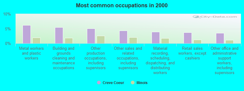 Most common occupations in 2000