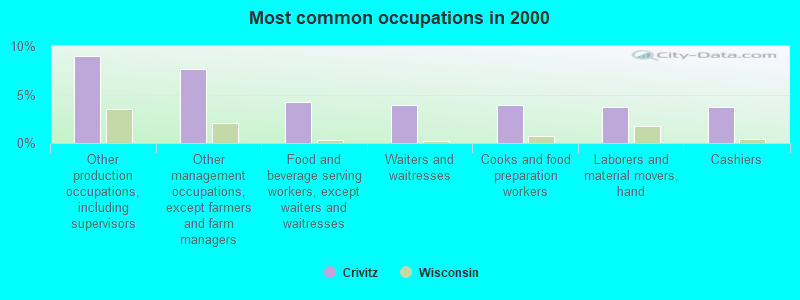 Most common occupations in 2000