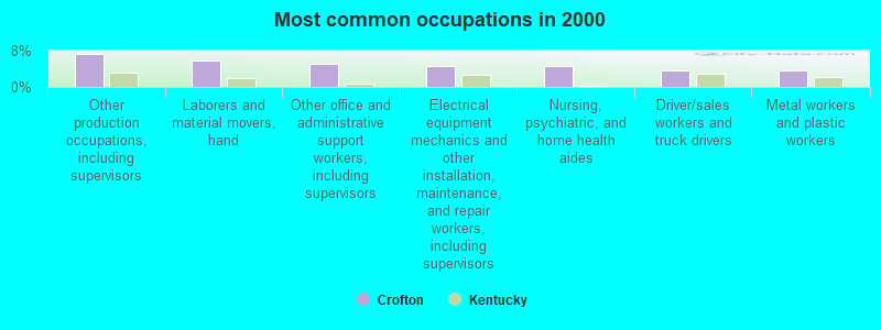 Most common occupations in 2000