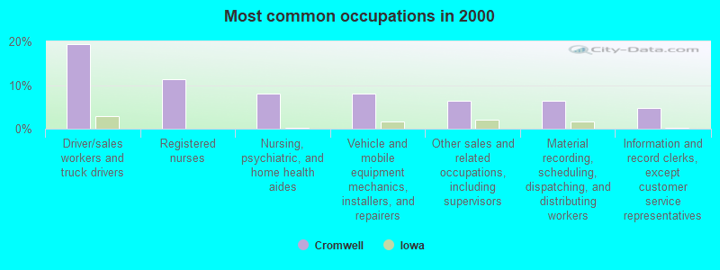 Most common occupations in 2000