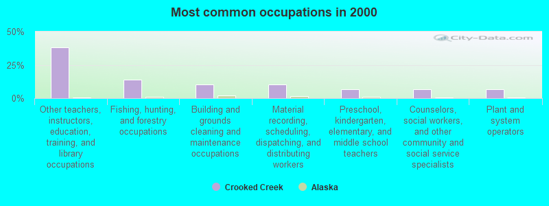 Most common occupations in 2000