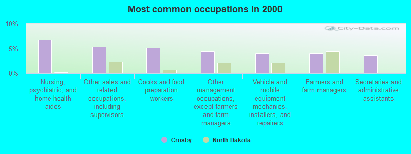 Most common occupations in 2000