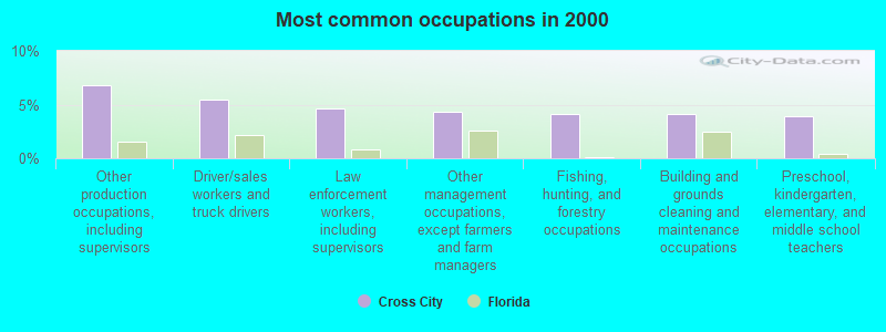 Most common occupations in 2000